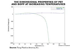 Infographic of The Dimensional Properties of Pet and Bopp at Increasing Temperatures