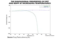 Infographic of The Dimensional Properties of Pet and Bopp at Increasing Temperatures