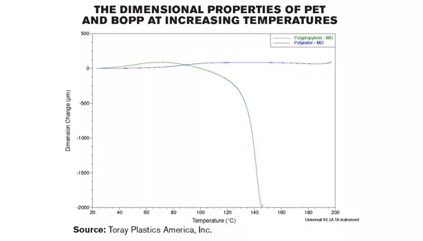 Infographic of The Dimensional Properties of Pet and Bopp at Increasing Temperatures