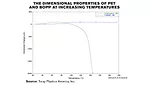 Infographic of The Dimensional Properties of Pet and Bopp at Increasing Temperatures