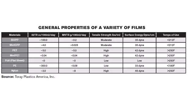 Table of General Properties of a Variety of Films