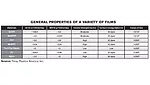 Table of General Properties of a Variety of Films