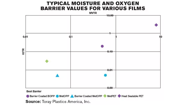 Infographic of Typical Moisture and Oxygen Barrier Values for Various Films