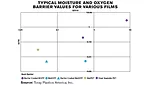 Infographic of Typical Moisture and Oxygen Barrier Values for Various Films