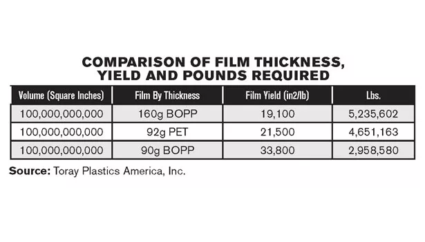 Comparison of Film Thickness chart