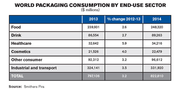 World Packaging Consumption by End-use Sector