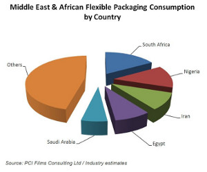 MEA flexible packaging consumption chart