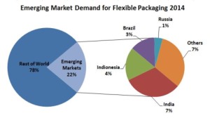 15 emerging flexible packaging markets