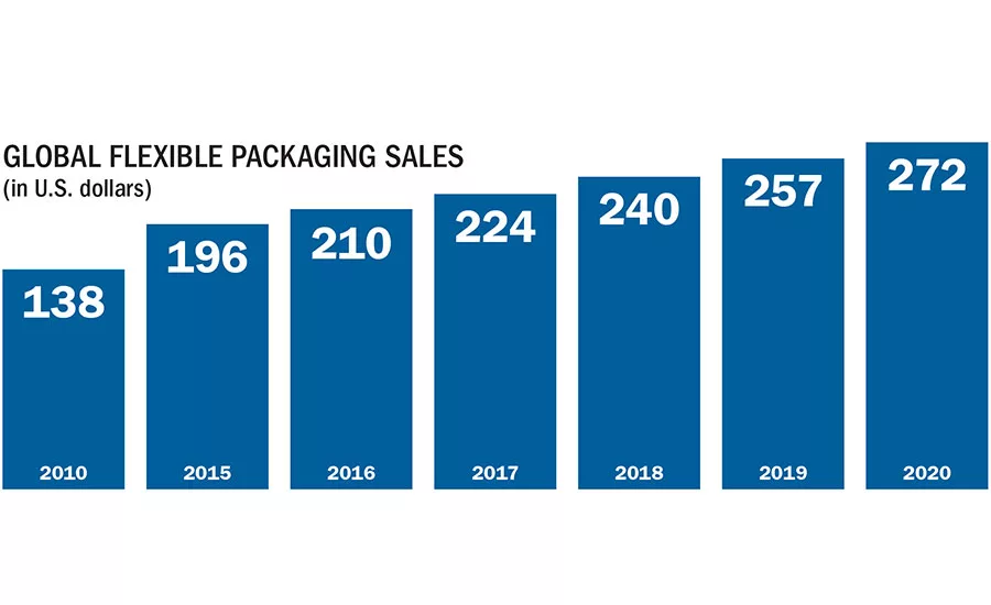 Global Flex Pack Sales