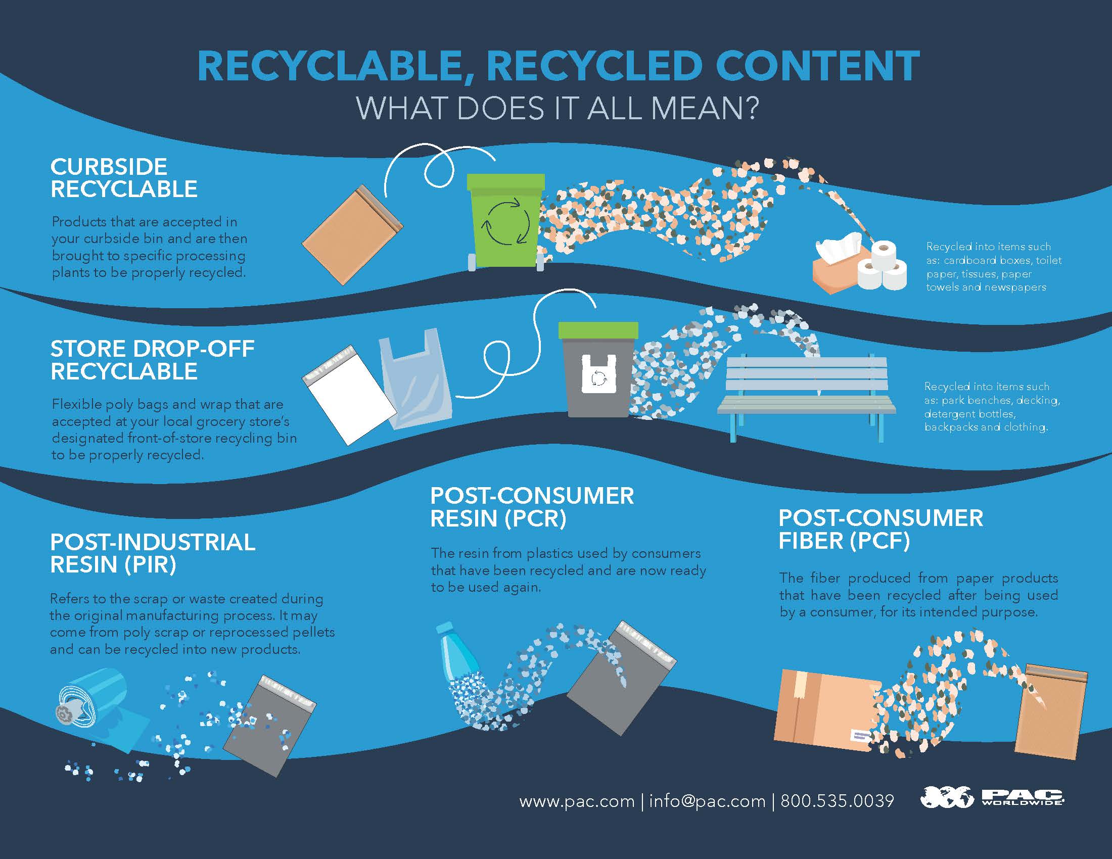PAC Worldwide recyclable meanings infographic