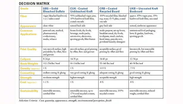 A Comparison of Folding Carton Substrates and Appropriate Applications