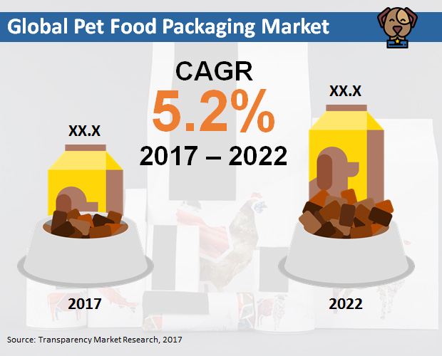 global pet food market