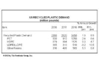 US demand for post-consumer recycled plastic is forecast to rise 6.5% per year to 3.5 billion pounds in 2016